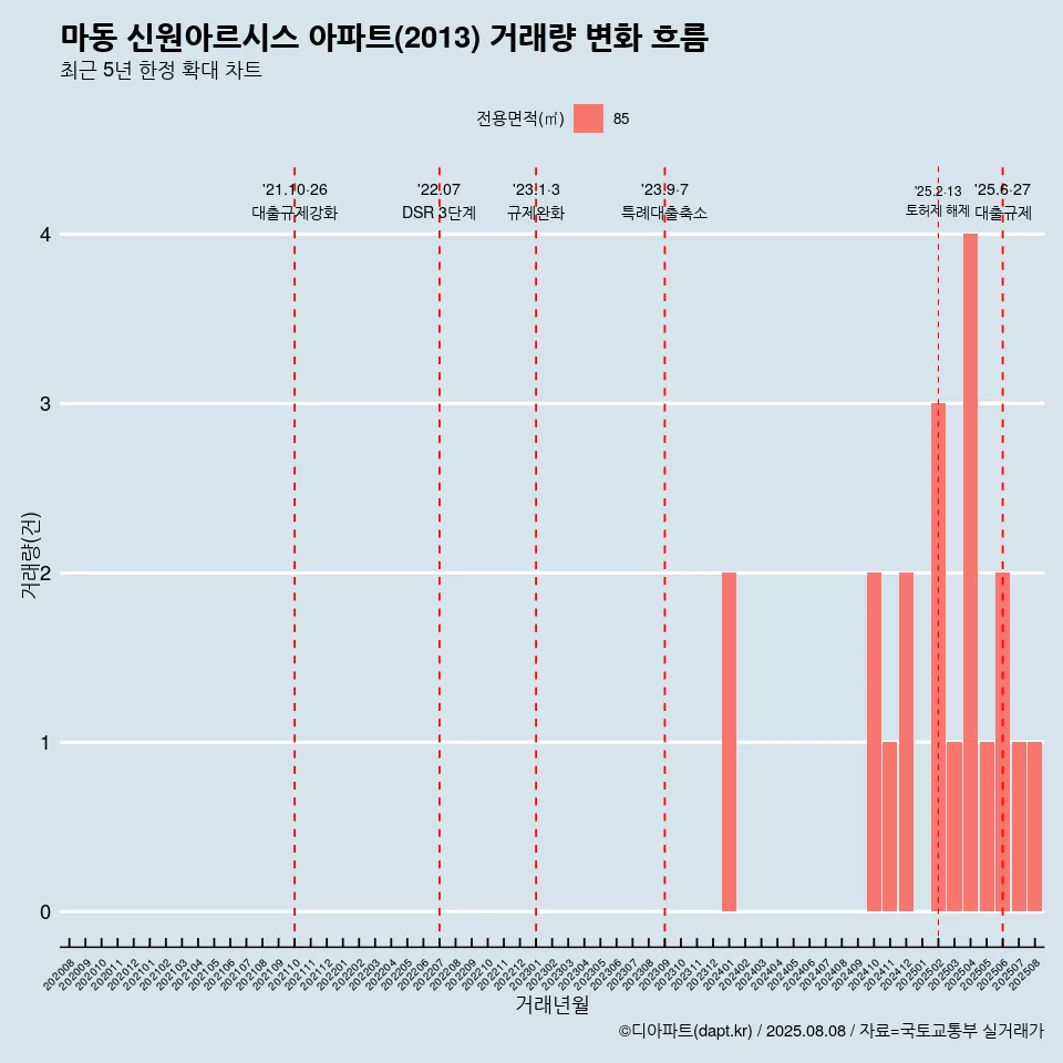 마동 신원아르시스 아파트(2013) 거래량 변화 흐름