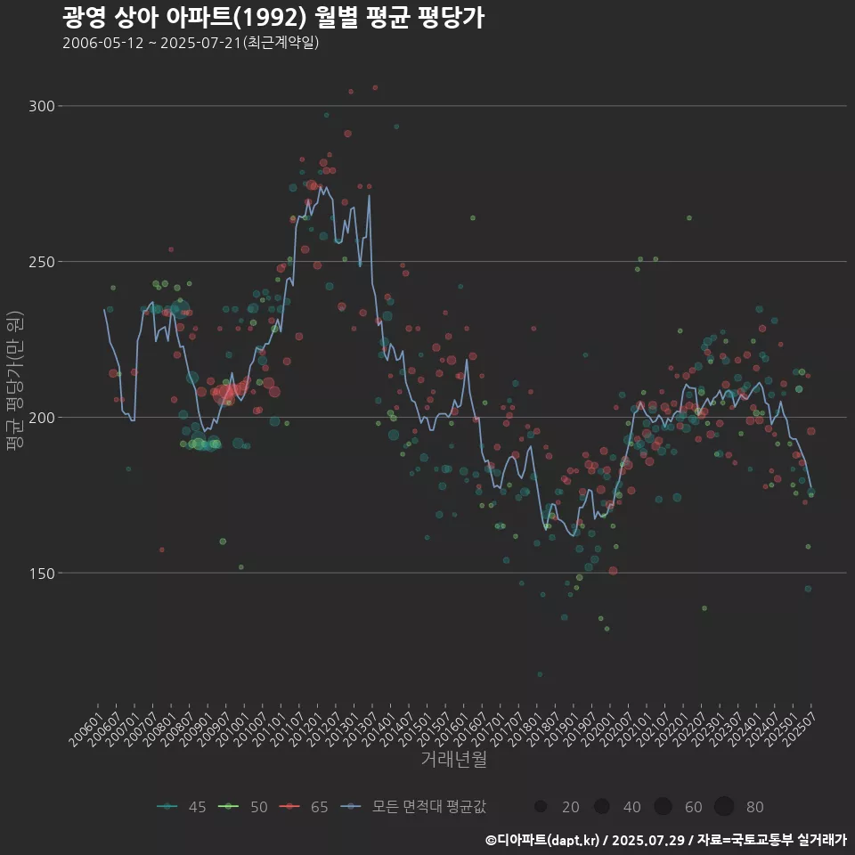 광영 상아 아파트(1992) 월별 평균 평당가