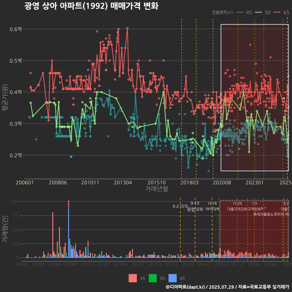 광영 상아 아파트(1992) 매매가격 변화