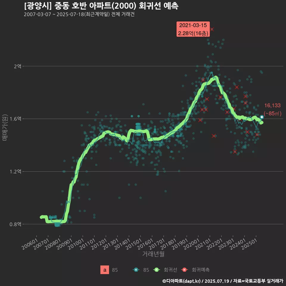 [광양시] 중동 호반 아파트(2000) 회귀선 예측