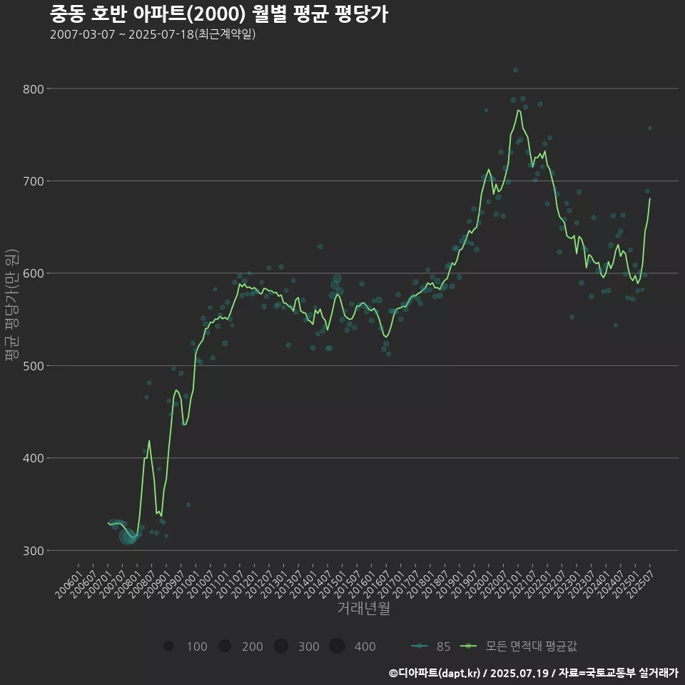 중동 호반 아파트(2000) 월별 평균 평당가