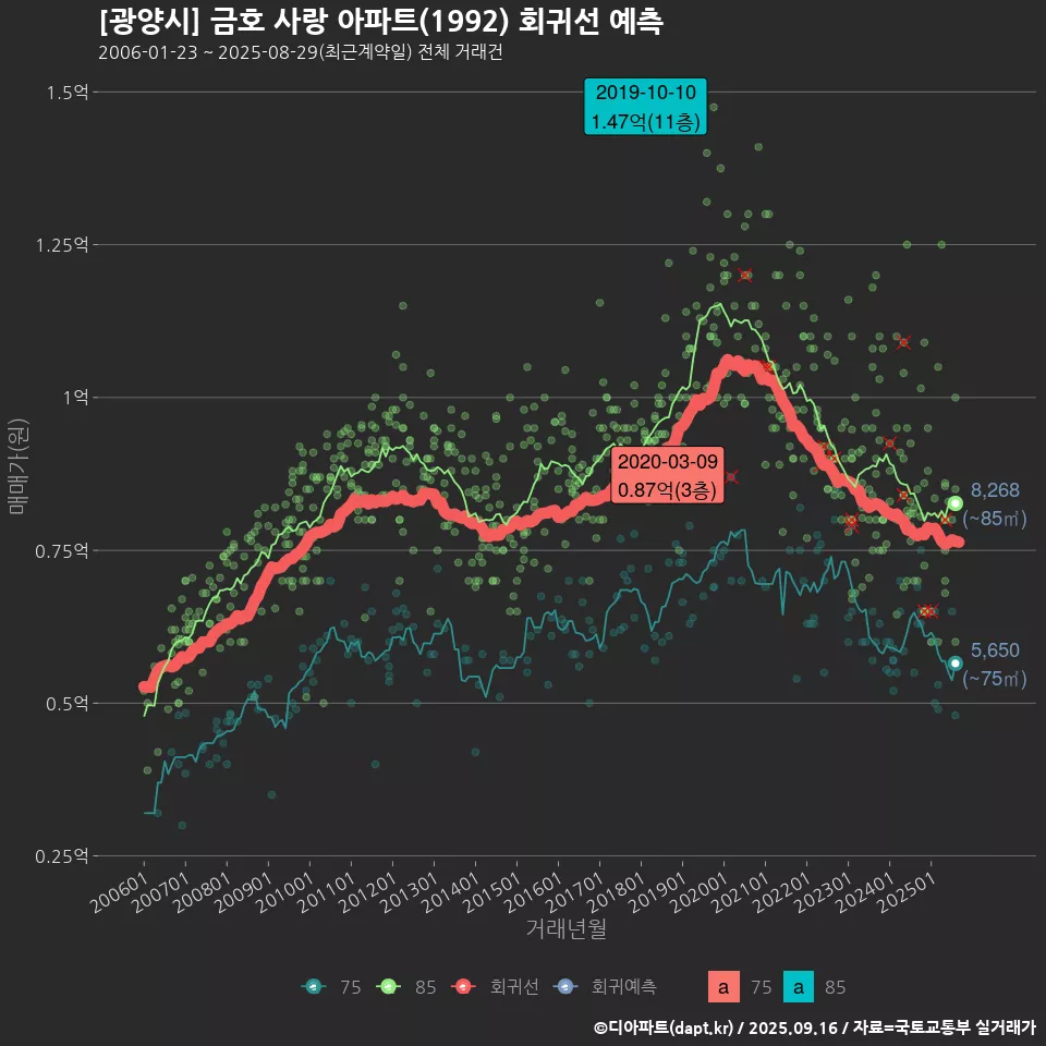 [광양시] 금호 사랑 아파트(1992) 회귀선 예측