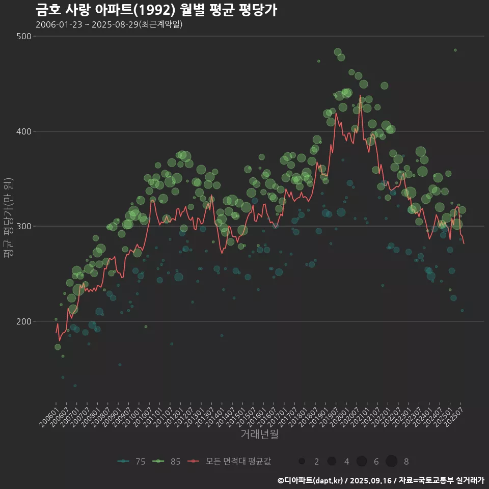 금호 사랑 아파트(1992) 월별 평균 평당가
