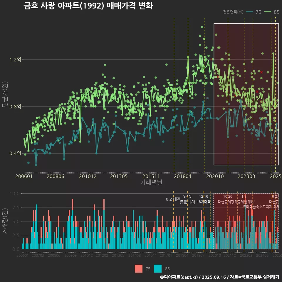 금호 사랑 아파트(1992) 매매가격 변화