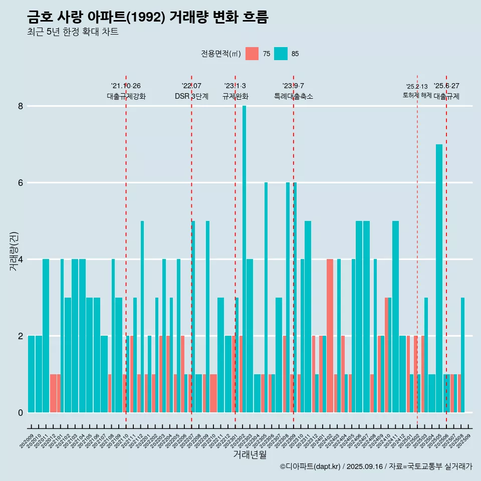 금호 사랑 아파트(1992) 거래량 변화 흐름