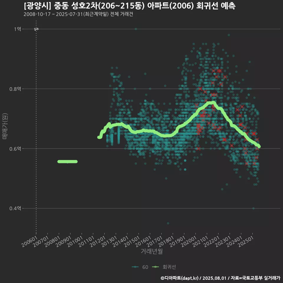 [광양시] 중동 성호2차(206~215동) 아파트(2006) 회귀선 예측