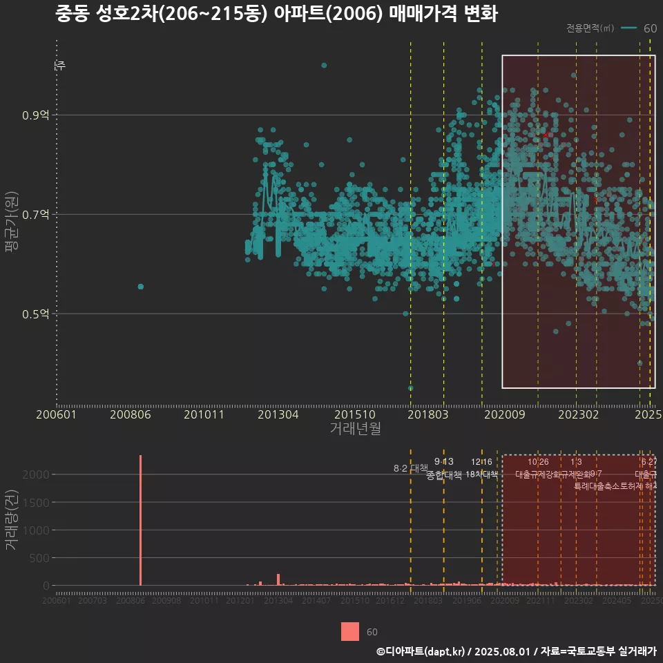 중동 성호2차(206~215동) 아파트(2006) 매매가격 변화