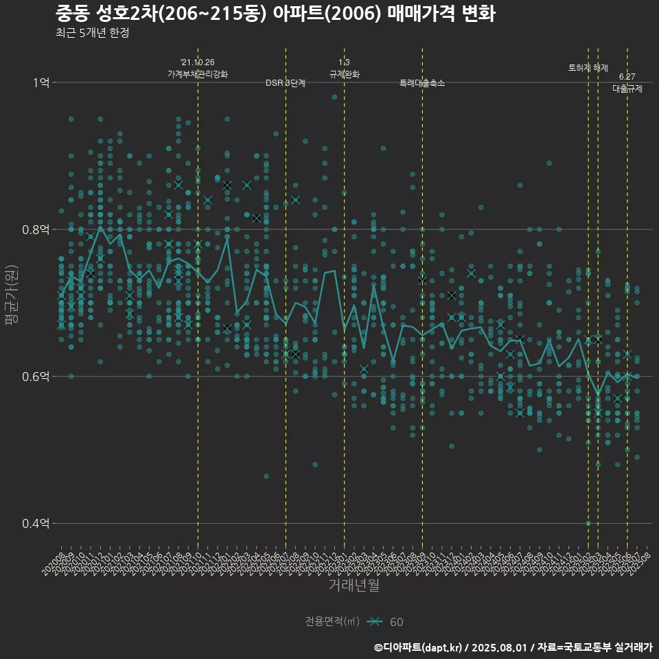 중동 성호2차(206~215동) 아파트(2006) 매매가격 변화