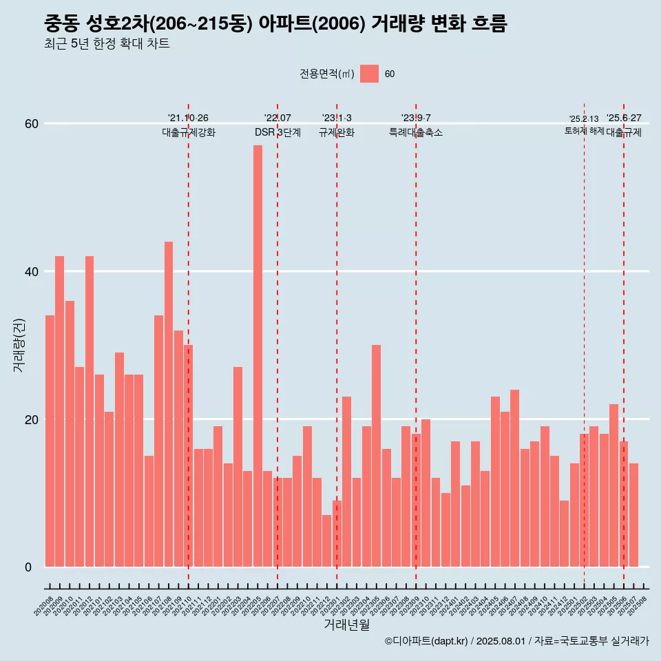 중동 성호2차(206~215동) 아파트(2006) 거래량 변화 흐름