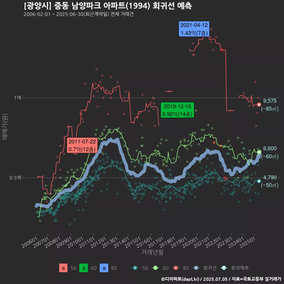 [광양시] 중동 남양파크 아파트(1994) 회귀선 예측