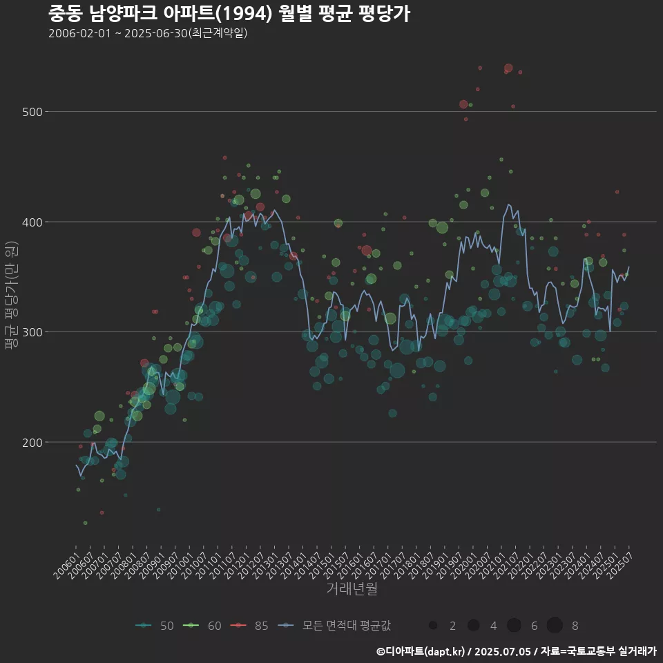 중동 남양파크 아파트(1994) 월별 평균 평당가