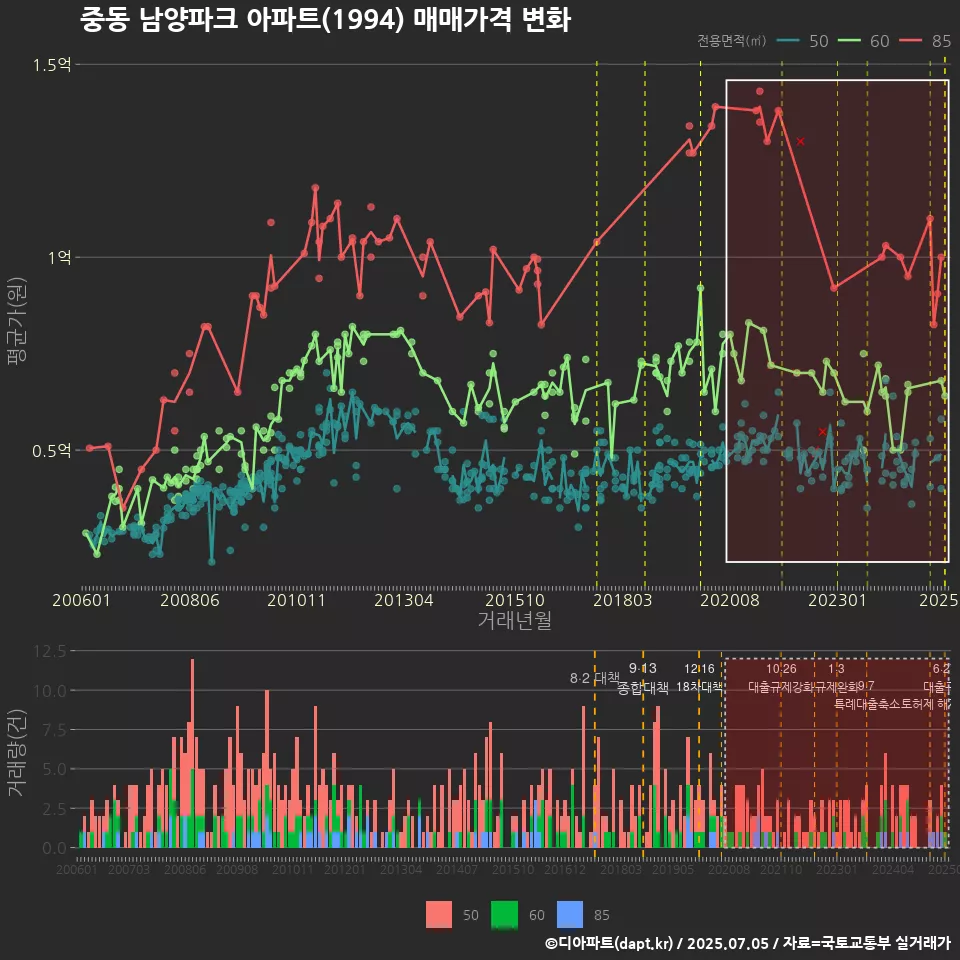 중동 남양파크 아파트(1994) 매매가격 변화