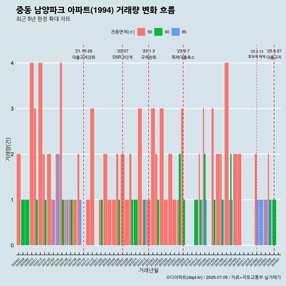 중동 남양파크 아파트(1994) 거래량 변화 흐름