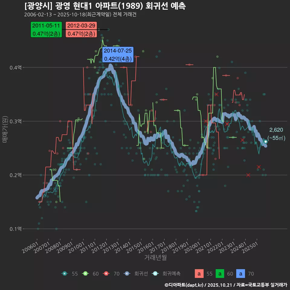 [광양시] 광영 현대1 아파트(1989) 회귀선 예측