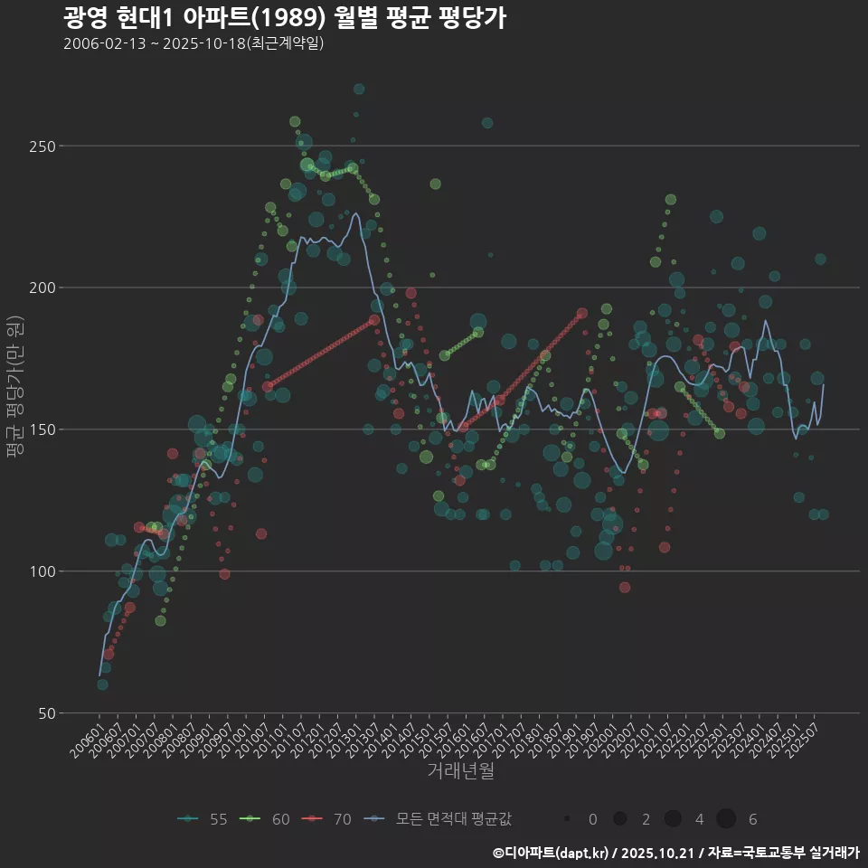광영 현대1 아파트(1989) 월별 평균 평당가