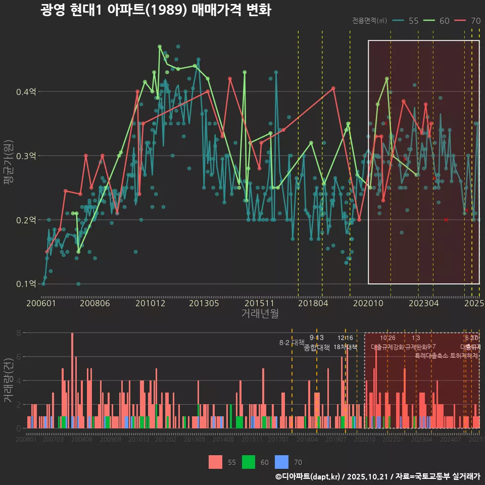 광영 현대1 아파트(1989) 매매가격 변화