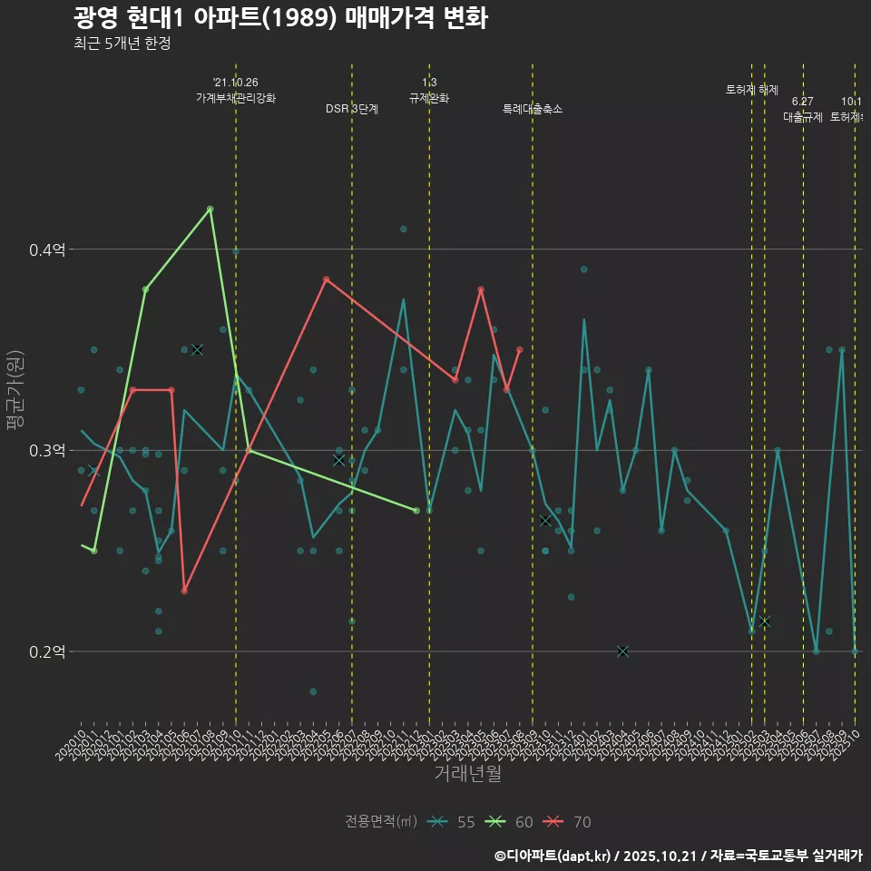광영 현대1 아파트(1989) 매매가격 변화