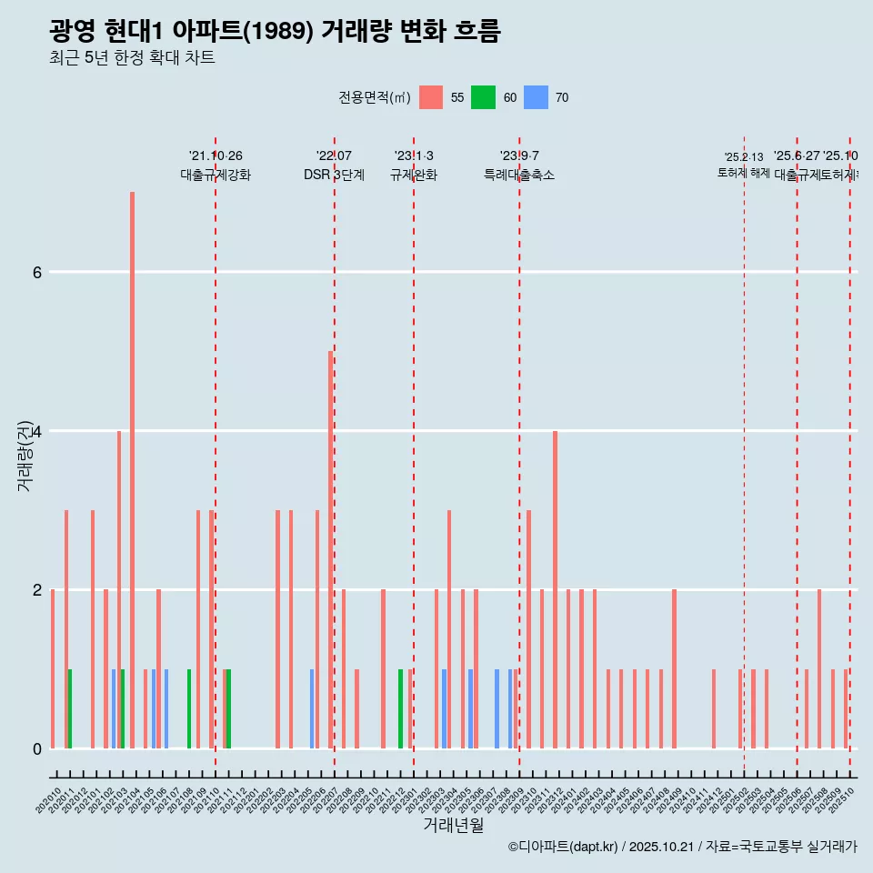 광영 현대1 아파트(1989) 거래량 변화 흐름