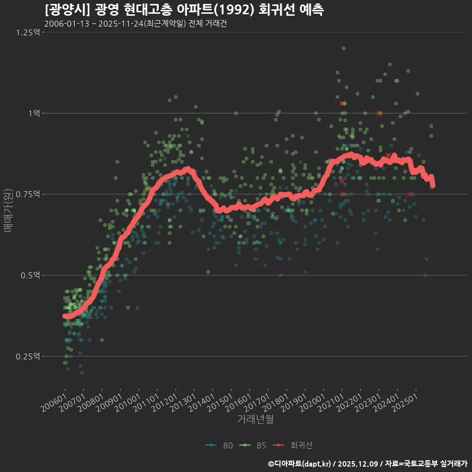 [광양시] 광영 현대고층 아파트(1992) 회귀선 예측