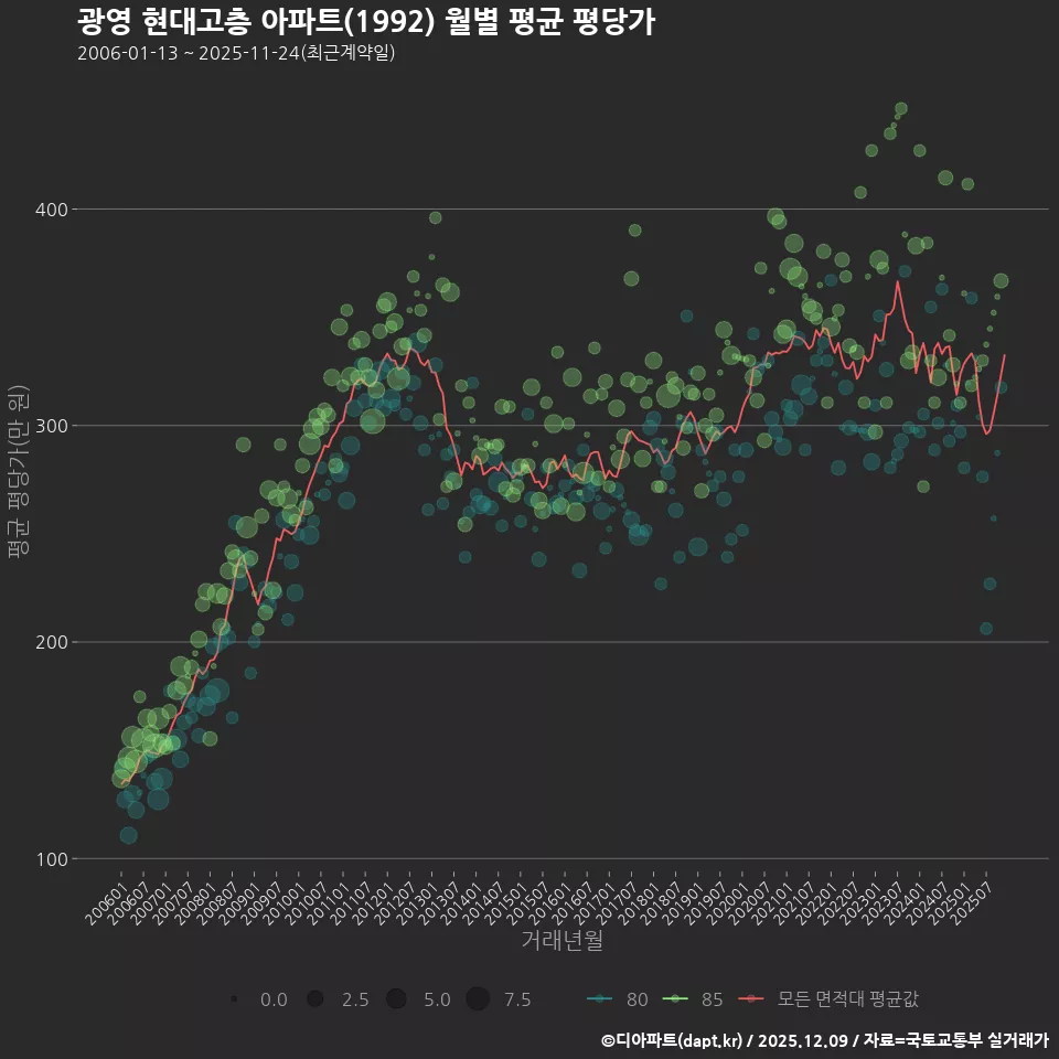 광영 현대고층 아파트(1992) 월별 평균 평당가