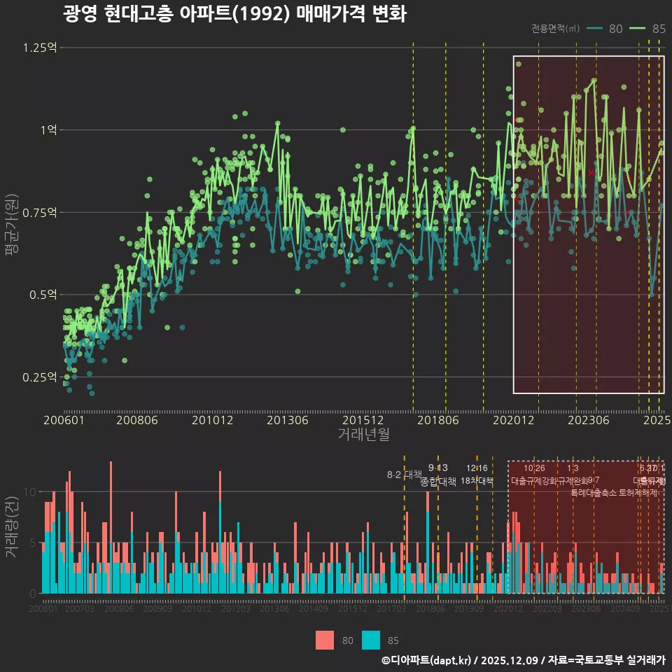광영 현대고층 아파트(1992) 매매가격 변화