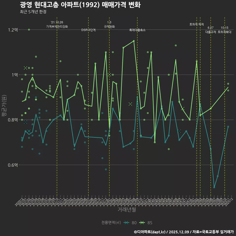 광영 현대고층 아파트(1992) 매매가격 변화