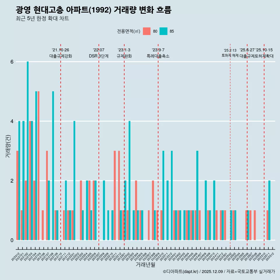 광영 현대고층 아파트(1992) 거래량 변화 흐름