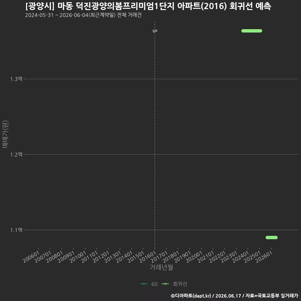 [광양시] 마동 덕진광양의봄프리미엄1단지 아파트(2016) 회귀선 예측
