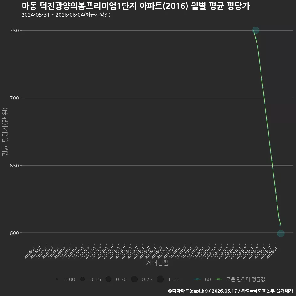 마동 덕진광양의봄프리미엄1단지 아파트(2016) 월별 평균 평당가