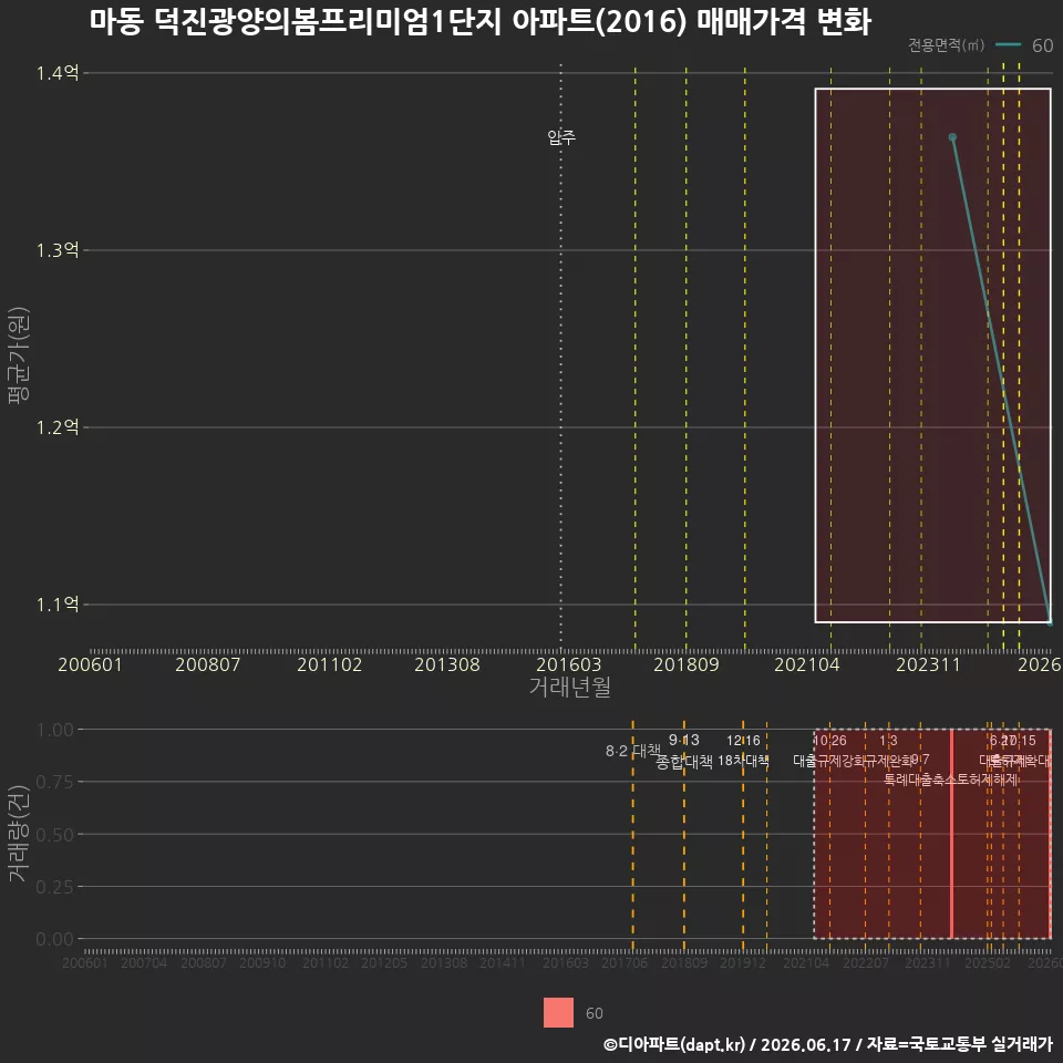 마동 덕진광양의봄프리미엄1단지 아파트(2016) 매매가격 변화