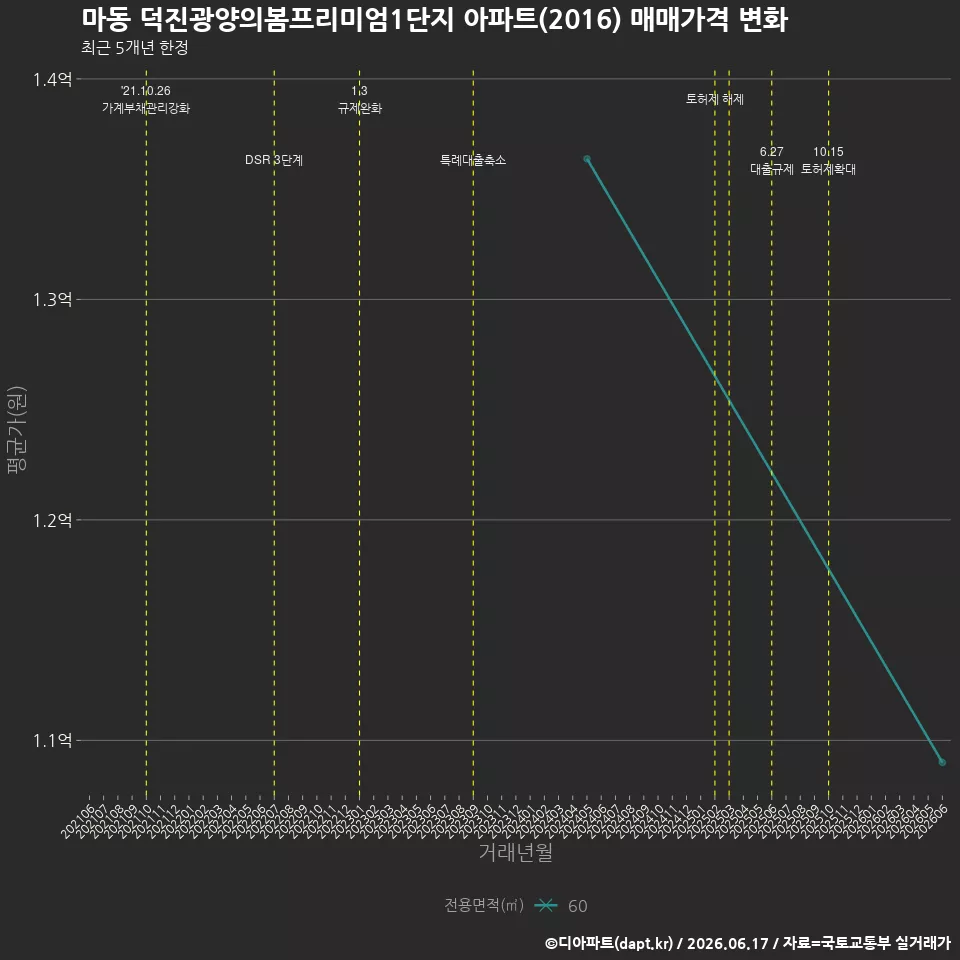 마동 덕진광양의봄프리미엄1단지 아파트(2016) 매매가격 변화
