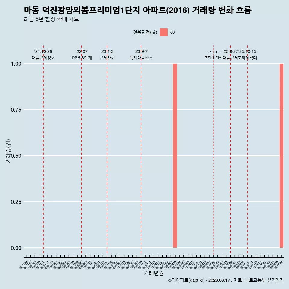 마동 덕진광양의봄프리미엄1단지 아파트(2016) 거래량 변화 흐름