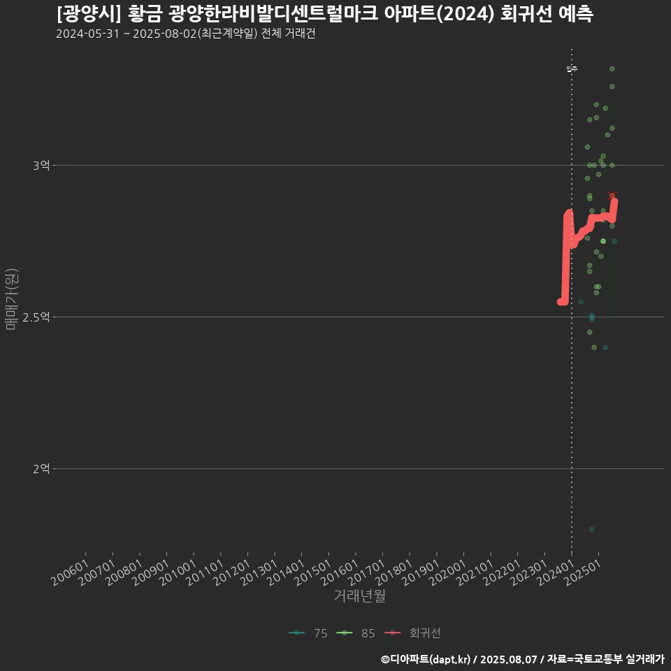 [광양시] 황금 광양한라비발디센트럴마크 아파트(2024) 회귀선 예측
