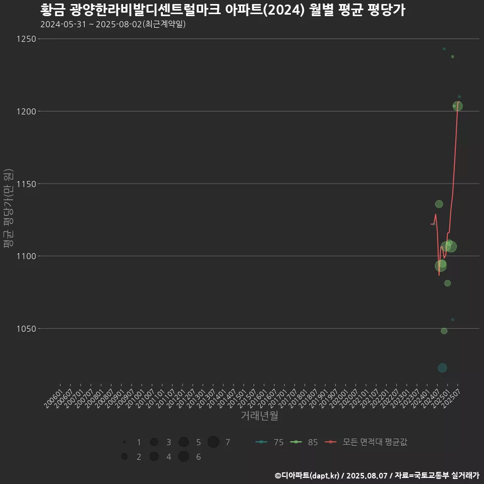 황금 광양한라비발디센트럴마크 아파트(2024) 월별 평균 평당가