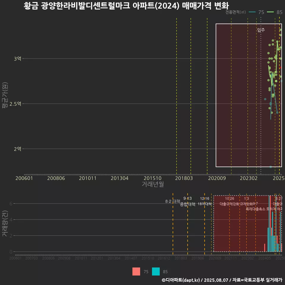 황금 광양한라비발디센트럴마크 아파트(2024) 매매가격 변화