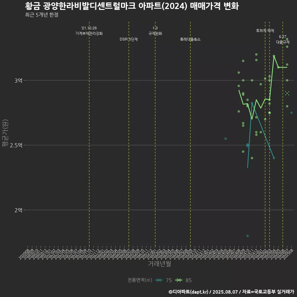 황금 광양한라비발디센트럴마크 아파트(2024) 매매가격 변화