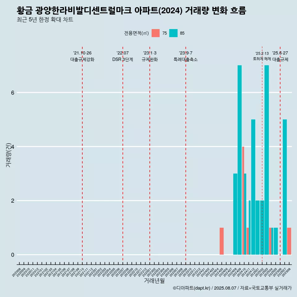 황금 광양한라비발디센트럴마크 아파트(2024) 거래량 변화 흐름