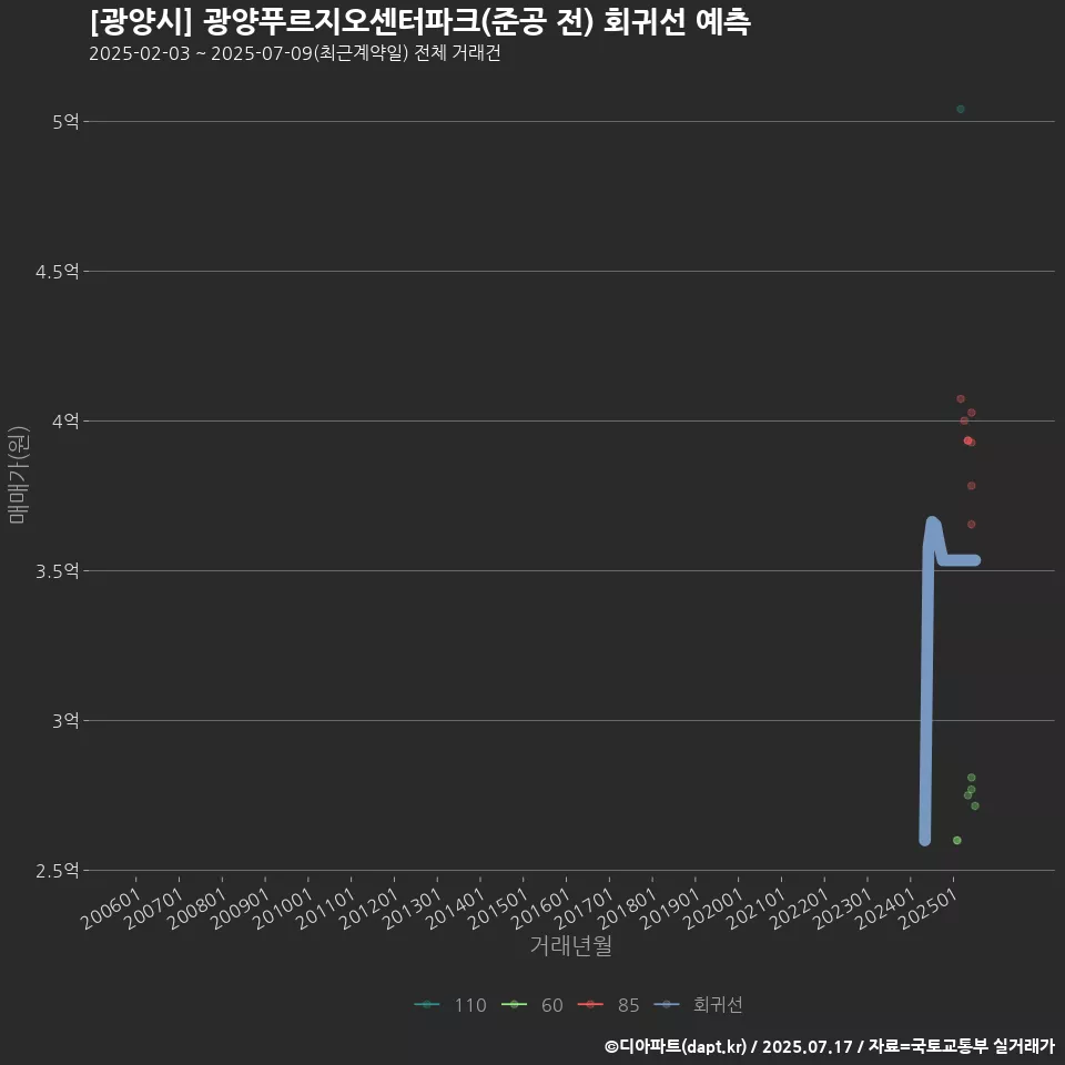 [광양시] 광양푸르지오센터파크(준공 전) 회귀선 예측