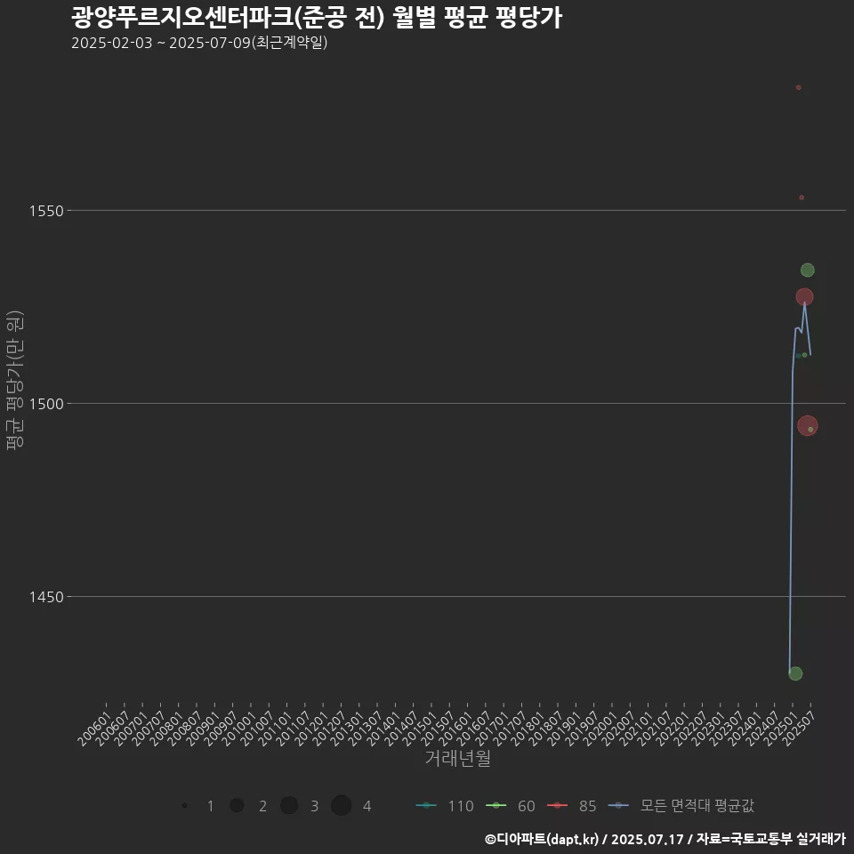 광양푸르지오센터파크(준공 전) 월별 평균 평당가