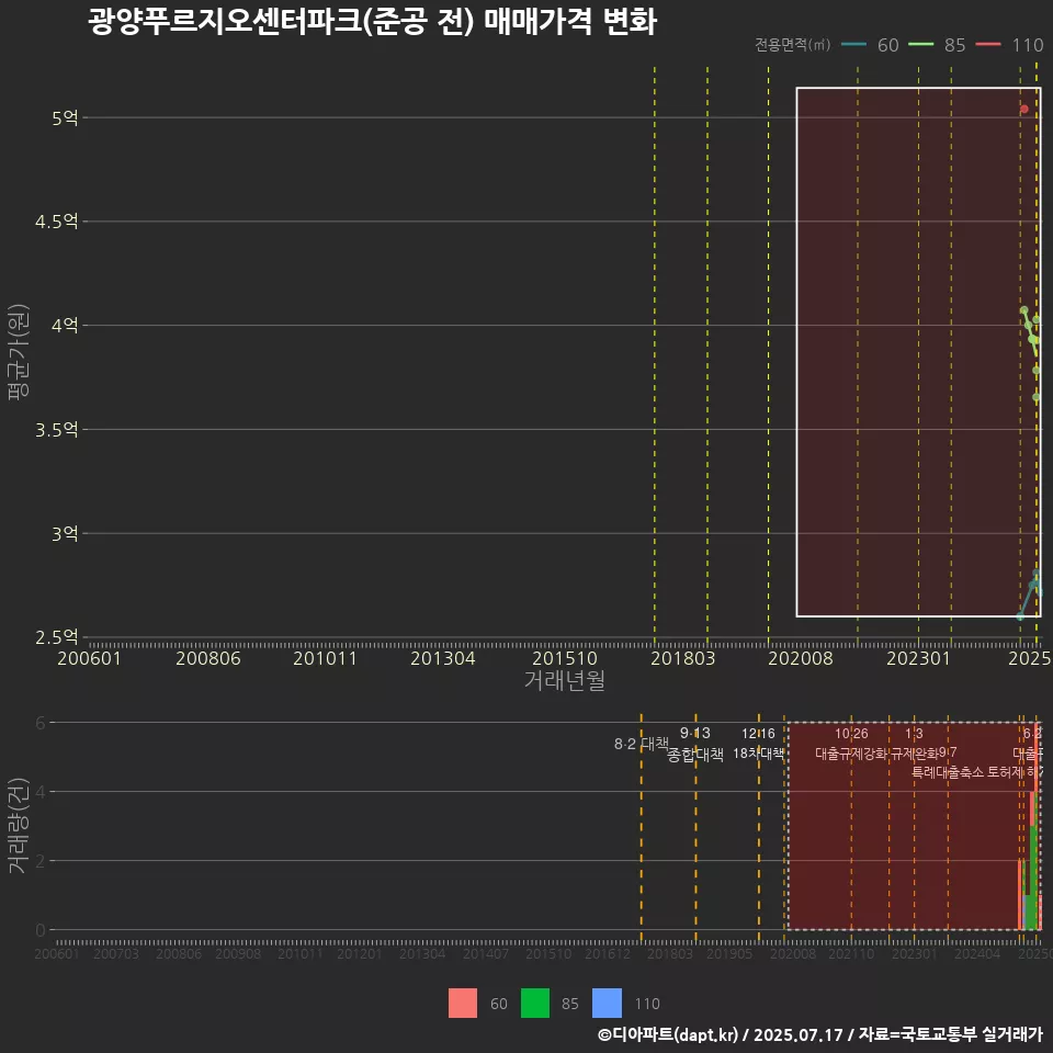 광양푸르지오센터파크(준공 전) 매매가격 변화