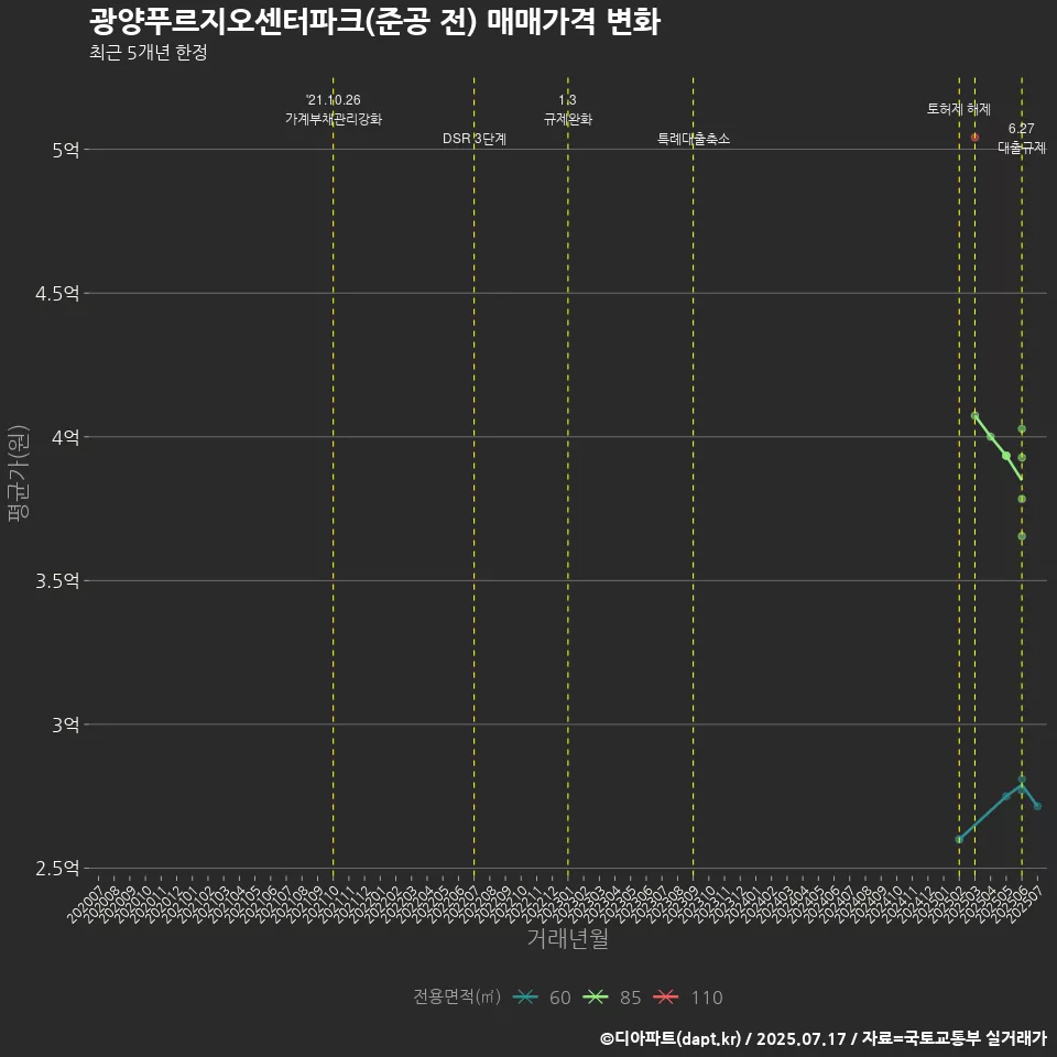 광양푸르지오센터파크(준공 전) 매매가격 변화