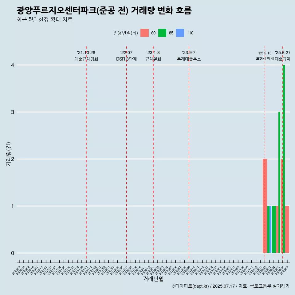 광양푸르지오센터파크(준공 전) 거래량 변화 흐름