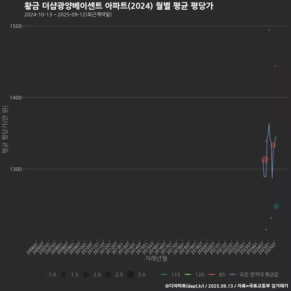 황금 더샵광양베이센트 아파트(2024) 월별 평균 평당가