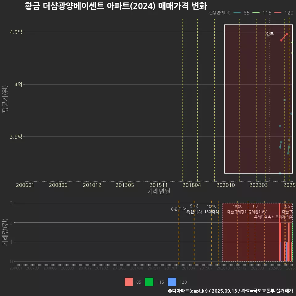 황금 더샵광양베이센트 아파트(2024) 매매가격 변화