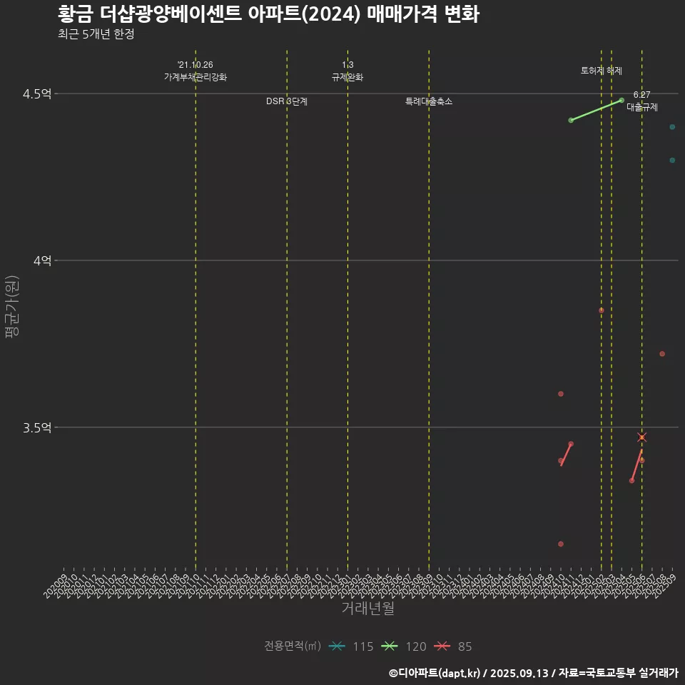 황금 더샵광양베이센트 아파트(2024) 매매가격 변화