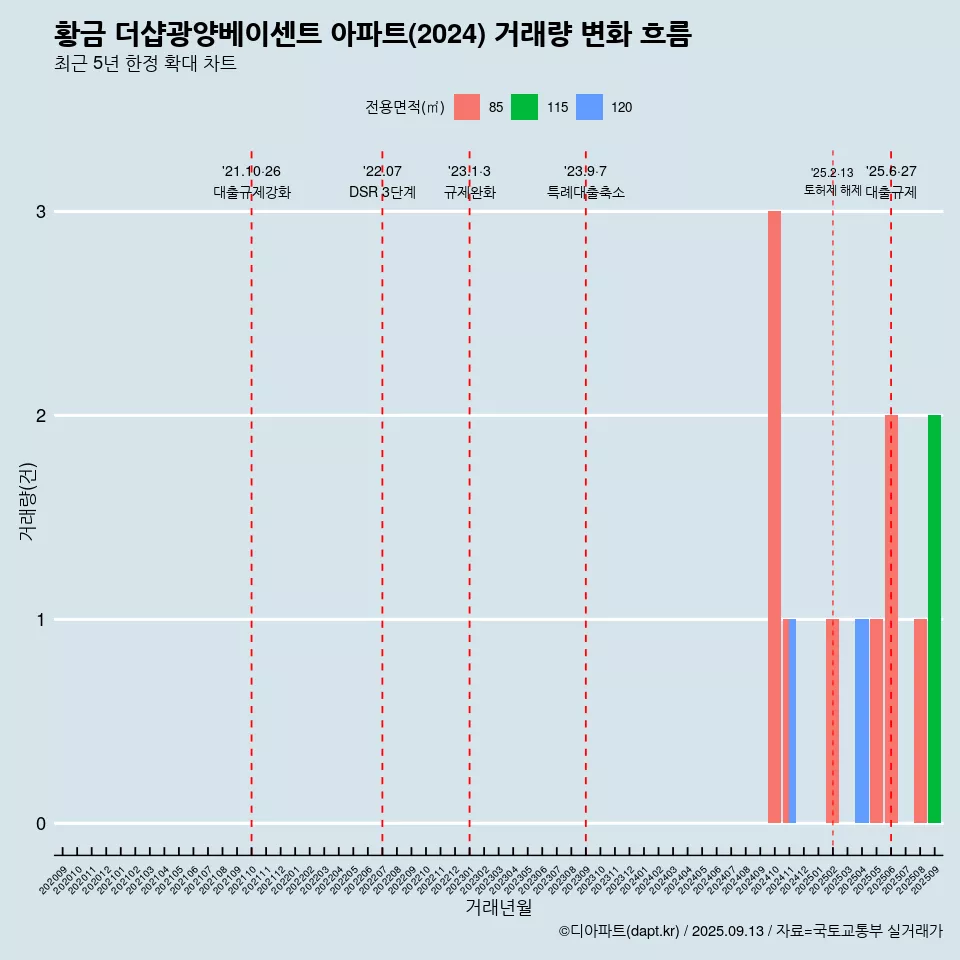 황금 더샵광양베이센트 아파트(2024) 거래량 변화 흐름