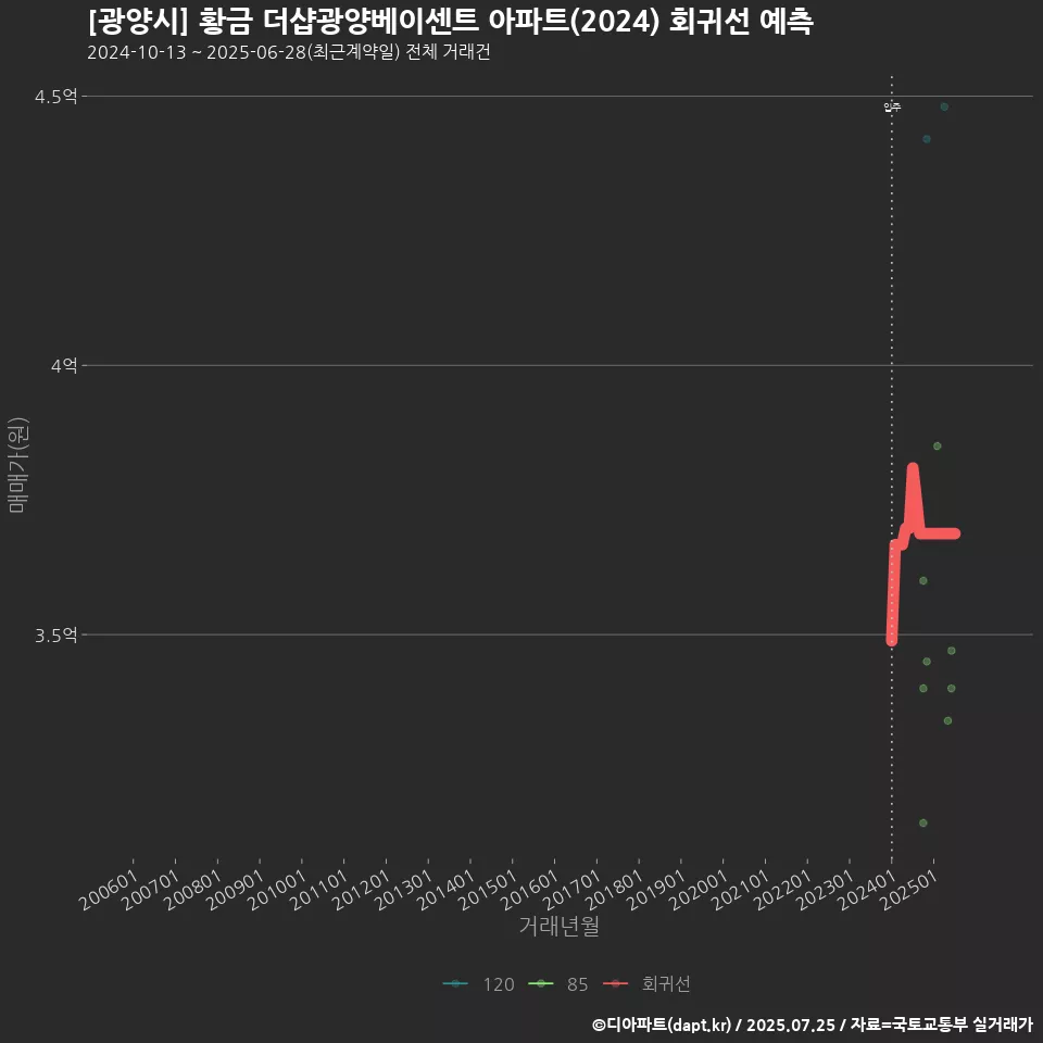 [광양시] 황금 더샵광양베이센트 아파트(2024) 회귀선 예측