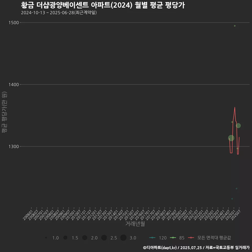 황금 더샵광양베이센트 아파트(2024) 월별 평균 평당가