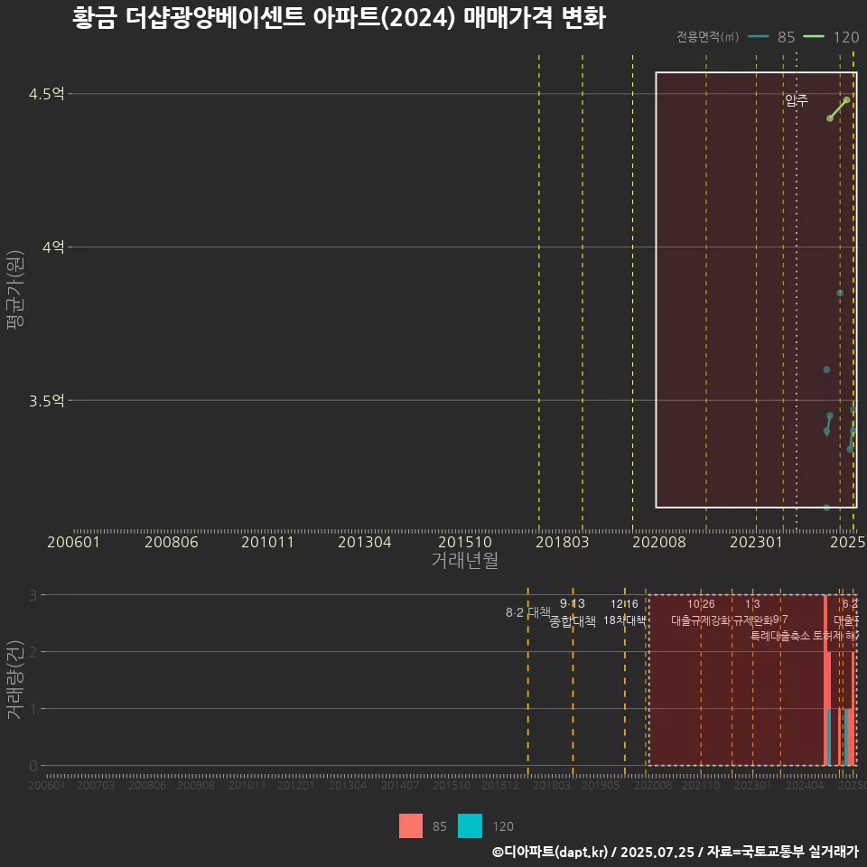 황금 더샵광양베이센트 아파트(2024) 매매가격 변화