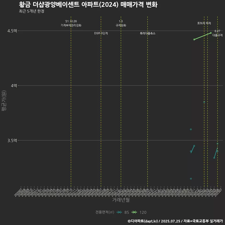 황금 더샵광양베이센트 아파트(2024) 매매가격 변화